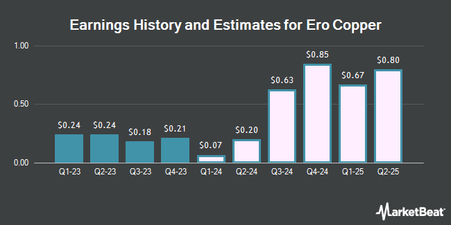 Earnings History and Estimates for Ero Copper (NYSE:ERO)