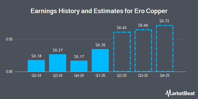 Earnings History and Estimates for Ero Copper (NYSE:ERO)