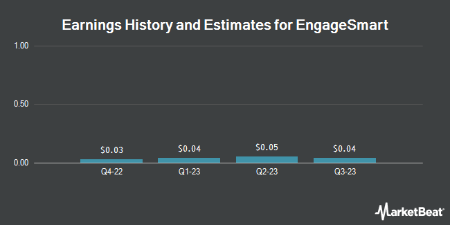Earnings History and Estimates for EngageSmart (NYSE:ESMT)