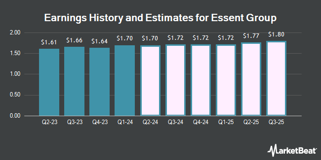 Earnings History and Estimates for Essent Group (NYSE:ESNT)