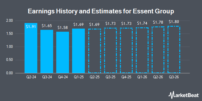 Earnings History and Estimates for Essent Group (NYSE:ESNT)