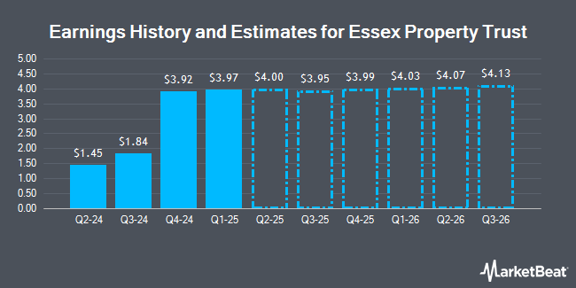 Earnings History and Estimates for Essex Property Trust (NYSE:ESS)