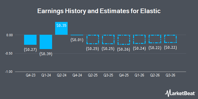 Earnings History and Estimates for Elastic (NYSE:ESTC)