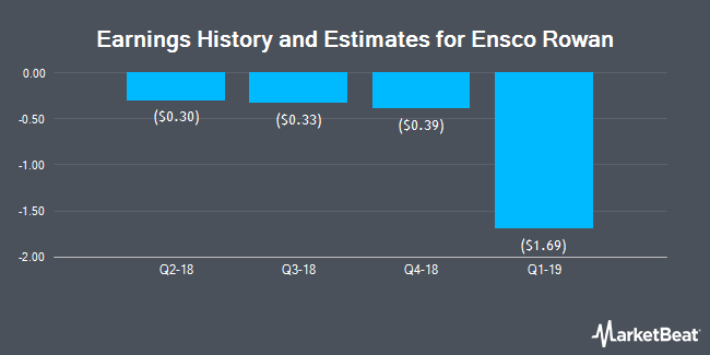 Earnings History and Estimates for Ensco (NYSE:ESV)