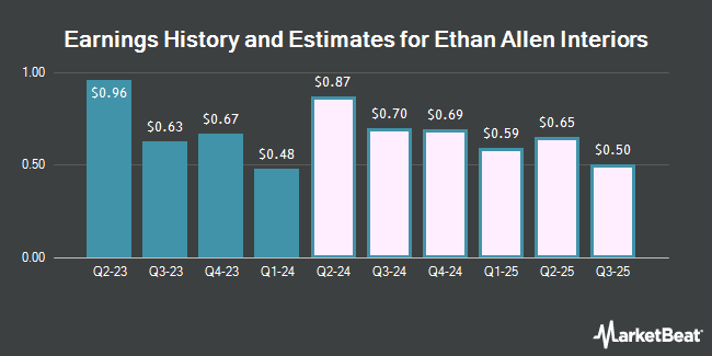 Earnings and estimates history for Ethan Allen Interiors (NYSE: ETD)