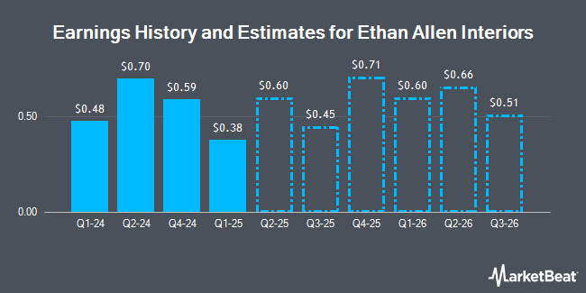 Earnings History and Estimates for Ethan Allen Interiors (NYSE:ETD)