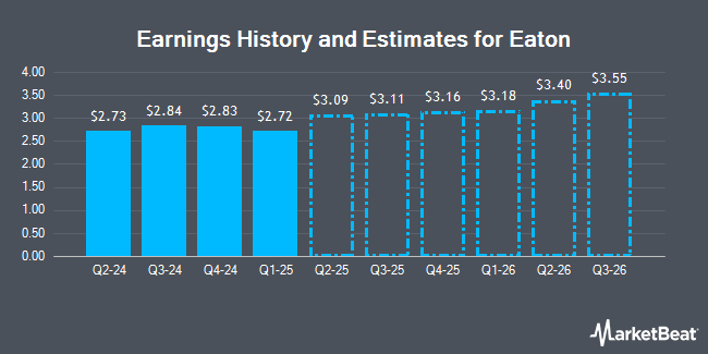 Earnings History and Estimates for Eaton (NYSE:ETN)