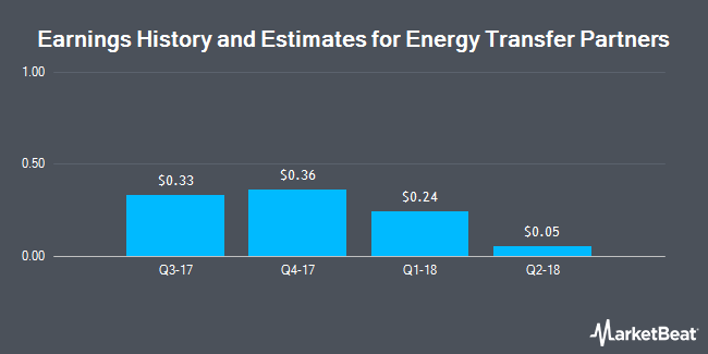 Earnings History and Estimates for Energy Transfer Partners (NYSE:ETP)