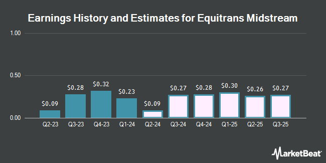 Earnings History and Estimates for Equitrans Midstream (NYSE:ETRN)