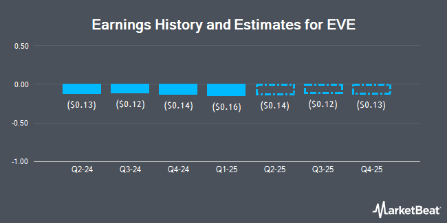 Earnings History and Estimates for EVE (NYSE:EVEX)