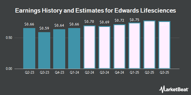 Earnings History and Estimates for Edwards Lifesciences (NYSE:EW)