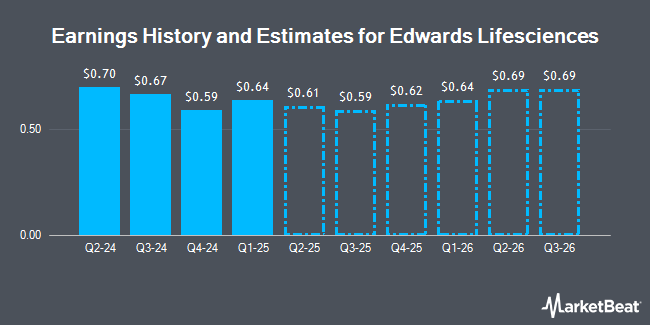 Earnings History and Estimates for Edwards Lifesciences (NYSE:EW)