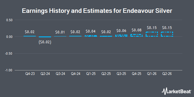 Earnings History and Estimates for Endeavour Silver (NYSE:EXK)