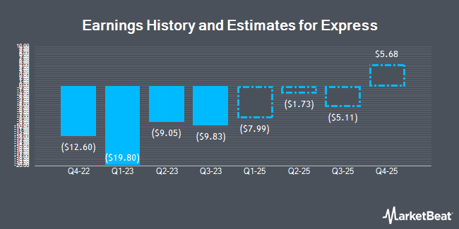 Earnings History and Estimates for Express (NYSE:EXPR)