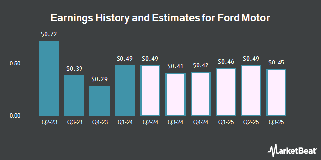 福特汽车（纽约证券交易所代码：F）的收益历史和估计