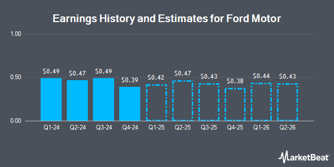 福特汽车（NYSE：F）的收入历史和预估