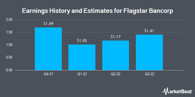 Earnings history and estimates for Flagstar Bancorp (NYSE:FBC)