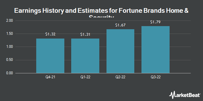 Earnings History and Estimates for Fortune Brands Home & Security (NYSE:FBHS)