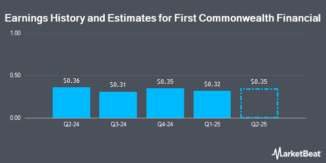 Earnings History and Estimates for First Commonwealth Financial (NYSE:FCF)