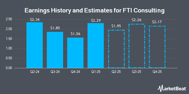 Earnings History and Estimates for FTI Consulting (NYSE:FCN)