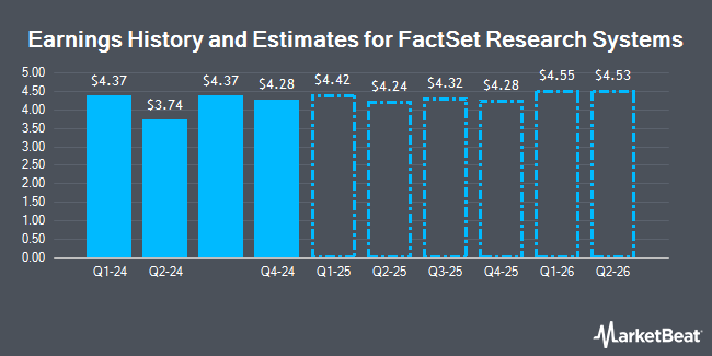 Earnings History and Estimates for FactSet Research Systems (NYSE:FDS)