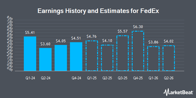 Earnings History and Estimates for FedEx (NYSE:FDX)