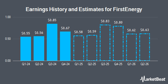 Earnings History and Estimates for FirstEnergy (NYSE:FE)