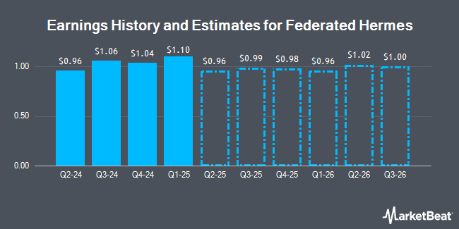 Earnings History and Estimates for Federated Hermes (NYSE:FHI)