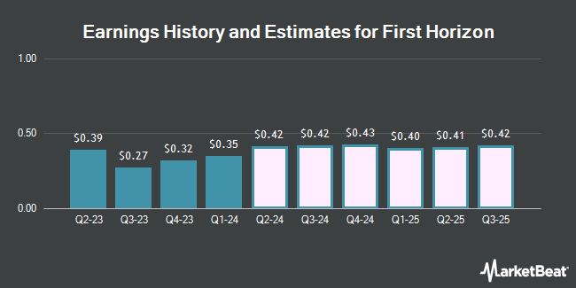 Earnings History and Estimates for First Horizon (NYSE:FHN)