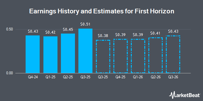 Earnings History and Estimates for First Horizon (NYSE:FHN)