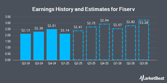 Earnings History and Estimates for Fiserv (NYSE:FI)