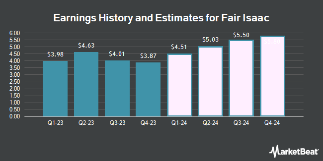 Earnings History and Estimates for Fair Isaac (NYSE:FICO)