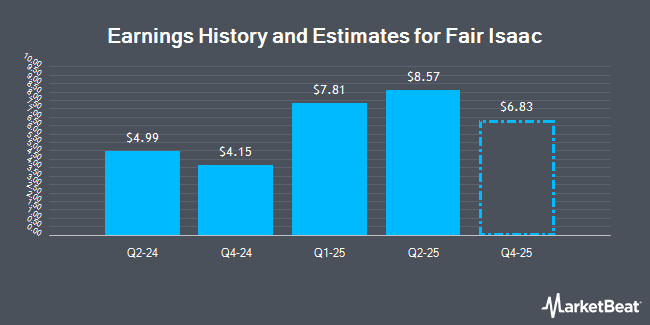 Earnings History and Estimates for Fair Isaac (NYSE:FICO)