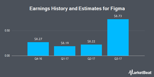 Earnings History and Estimates for Figma (NYSE:FIG)