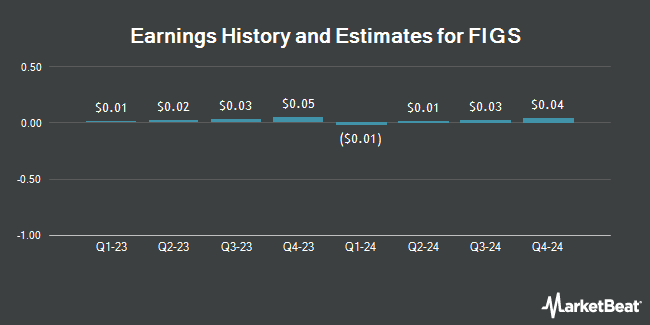 Earnings History and Estimates for FIGS (NYSE:FIGS)