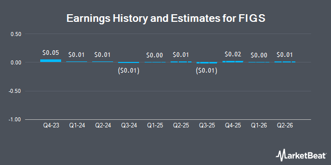 Earnings History and Estimates for FIGS (NYSE:FIGS)