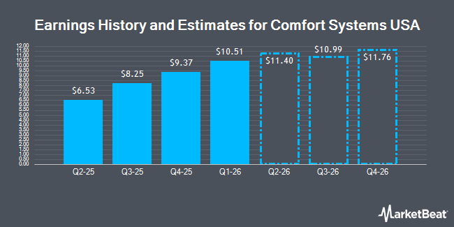 Earnings History and Estimates for Comfort Systems USA (NYSE:FIX)