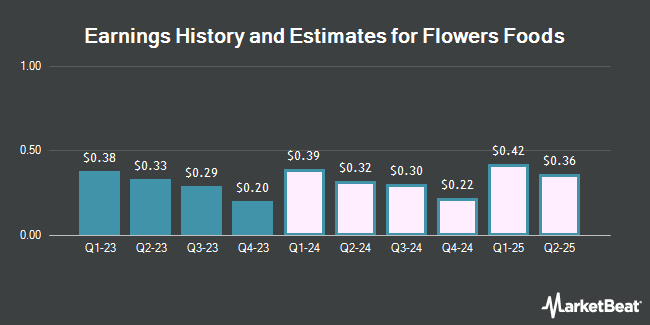 Earnings History and Estimates for Flowers Foods (NYSE:FLO)