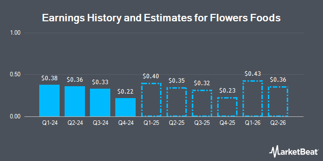 Earnings History and Estimates for Flowers Foods (NYSE:FLO)