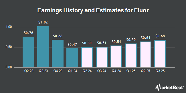 Earnings History and Estimates for Fluor (NYSE:FLR)