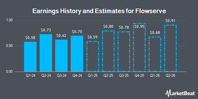 Earnings History and Estimates for Flowserve (NYSE:FLS)