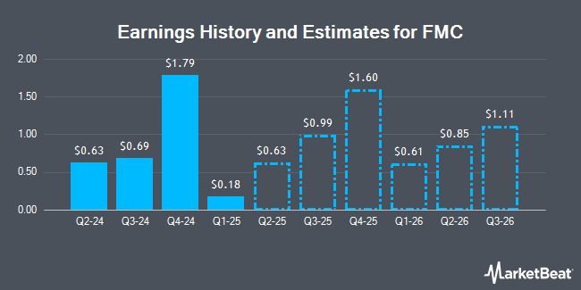 Earnings History and Estimates for FMC (NYSE:FMC)