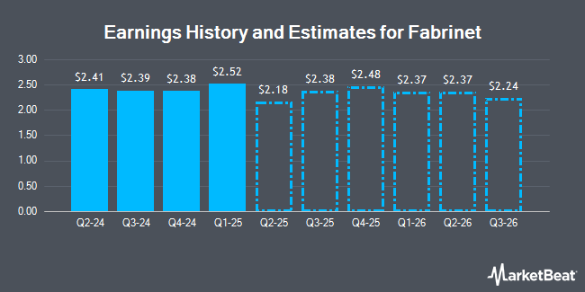 Earnings History and Estimates for Fabrinet (NYSE:FN)