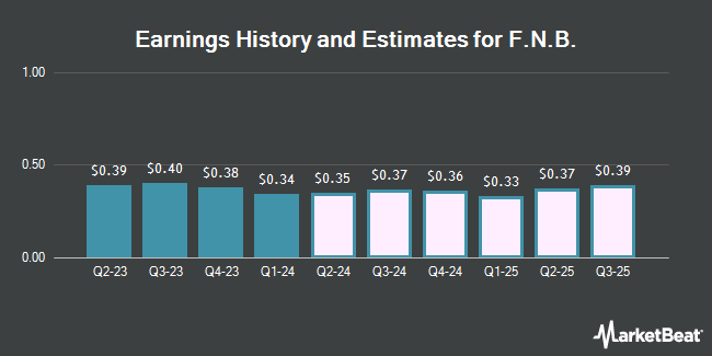 Earnings History and Estimates for F.N.B. (NYSE:FNB)