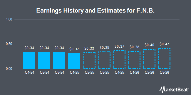 Earnings History and Estimates for F.N.B. (NYSE:FNB)