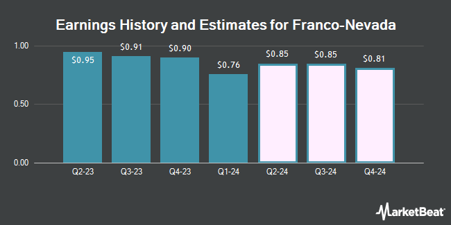 Earnings History and Estimates for Franco-Nevada (NYSE:FNV)