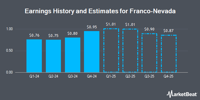 Earnings History and Estimates for Franco-Nevada (NYSE:FNV)