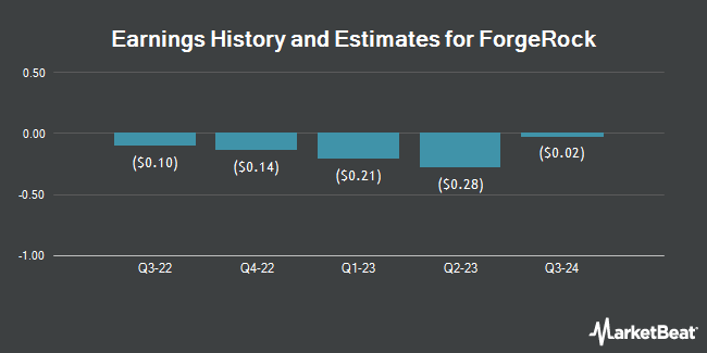 Earnings History and Estimates for ForgeRock (NYSE:FORG)