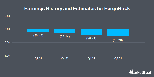 Earnings History and Estimates for ForgeRock (NYSE:FORG)