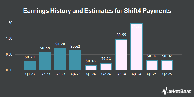 Earnings History and Estimates for Shift4 Payments (NYSE:FOUR)